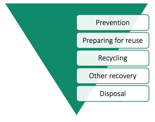 The five priorities of the waste hierarchy, from highest to lowest, are: prevention, preparing for reuse, recycling, other recovery, and disposal
