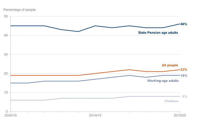 Graph 1 below shows disability prevalence by age group. 46% of disabled people are of state pension age, 19% of disabled people are working age adults, and 8% of disabled people are children. In total 22% of all people are disabled.