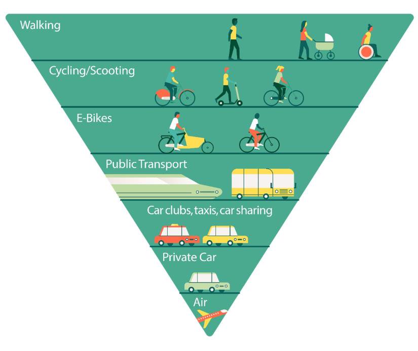 Diagram of the sustainable travel hierarchy described in the next paragraph
