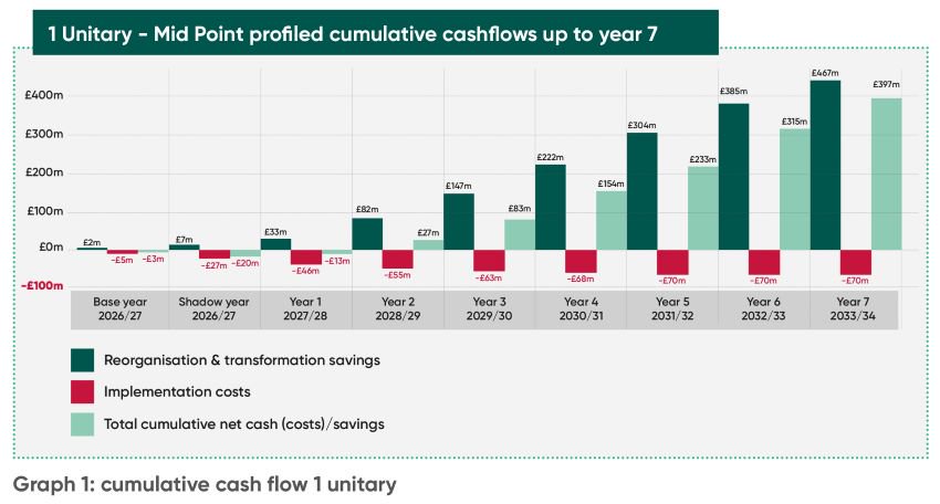 This chart shows modelled cashflows relating to Local Government Reorganisation (LGR) over a nine-year period from 2025/26, the base year for LGR planning in Surrey, through to 2033/34, seven years after vesting day of the new unitaries, for a scenario where one new unitary authority is created in Surrey.  A single unitary is included as a benchmark as requested by the Ministry for Housing, Communities and Local Government.  The chart shows that over the nine-year period there are estimated to be total cumulative reorganisation and transformation benefits of £467m, offset by total implementation costs of £70m resulting in a total cumulative net cashflow position over the nine-year period of a saving of £397m.