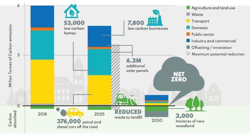 Surrey has a target to reduce carbon emissions by 1.3 million tonnes by 2025 and the goal of net zero emissions by 2050. This will be achieved between 2018 and 2050 by greatly decreasing carbon emissions and slightly increasing the amount of carbon absorbed, so that by 2050 the balance of carbon absorbed and carbon emitted produces net zero carbon emissions. In 2018, 6 million tonnes of carbon were emitted and less than 0.2 million tonnes of carbon were absorbed by agriculture and land use. Transport accounts for around 2.7 million tonnes of carbon emitted, followed by domestic at around 1.7 million tonnes, then industry and commercial at just under 1.3 million tonnes of carbon, followed by public sector and waste at around 0.1 million tonnes of carbon emitted each. In 2025, the target is for around 4.7 million tonnes of carbon emitted with slightly more than 0.2 million tonnes of carbon absorbed by agriculture and land use. Transport emissions are targeted to reduce to around 1.7 million tonnes of carbon. The domestic segment is expected to be smaller at 1.6 million tonnes of carbon emitted. Industry and commercial would reduce to 1.2 million tonnes of carbon emitted.. The public sector segment will emit 0.1 million tonnes of carbon. The waste segment will reduce to less than 0.1 million tonnes of carbon emissions. The maximum potential reduction in emissions by 2025 is 3.6 million tonnes of carbon emitted. By 2050, the target is 0.6 million tonnes of carbon emitted with an equivalent amount of carbon absorbed. This will be net zero carbon emissions. Offsetting and innovation will account for around 0.4 million tonnes of carbon absorbed. Agriculture and land use will slightly increase to around 0.3 million tonnes of carbon absorbed due to 2000 hectares of new woodland. Carbon emitted by industry and commercial will reduce to around 0.3 million tonnes and the waste emissions will be nearly zero. Transport, domestic and public sector combined will reduce to around 0.3 million tonnes of carbon emitted.