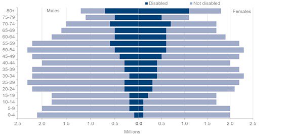 Graph 2 above shows disability prevalence by age and gender. There are more older aged females (65 years and above) living with a disability than males in the same age groups. Conversely, there are more male children aged 19 years and below living with a disability, than there are female children in the same age groups. 