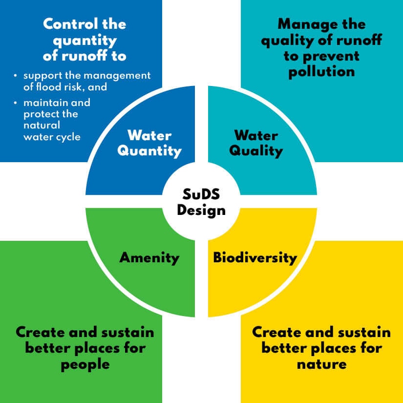 Illustration showing the key themes for the design of SuDS described in the preceding paragaph