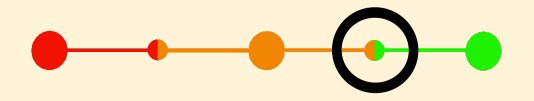 Horizontal circles on a spectrum with red on the left, orange in the middle and green at the right. There is a black circle around the orange and green circle.