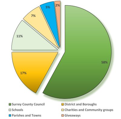 Graph showing who has planted trees - data described in the table in this section.