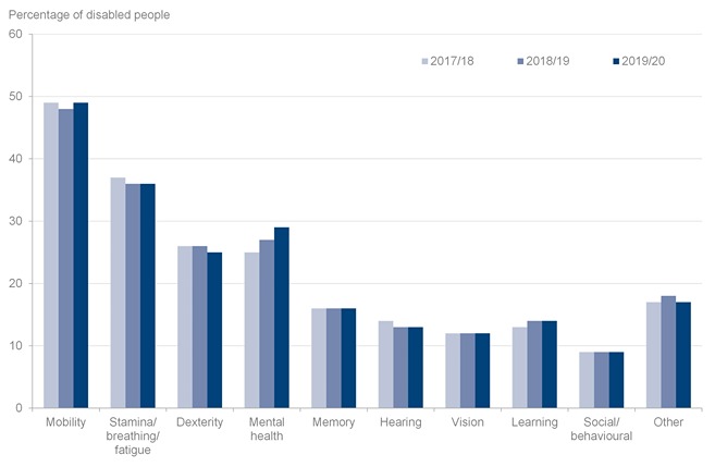 Graph 3 above shows impairment types reported by disabled people between 2017/18, 2018/19 and 2019/20. The most frequently reported impairment type is mobility, with nearly 50% of disabled people reporting this impairment type.