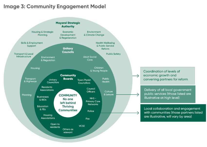 A diagram showing the levels of the Community Engagement Model. The Mayoral Strategic Authority will assume responsibility for the coordination of levels of economic growth and convening partners for reform. Unitary councils will deliver all local government public services. Community boards will lead on local collaboration and engagement with communities. Partners will vary by area.