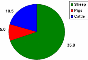 Pie chart for web standards