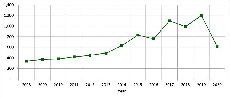 The sales of recycled aggregates in Surrey has decreased in 2020 to 613,853 tonnes from 1,200,000 tonnes in 2019.