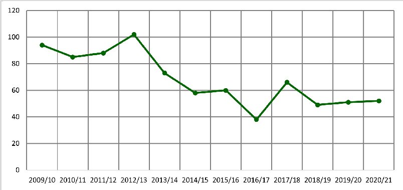 In 2020/21 Surrey County Council validated 52 minerals and waste related applications. This is a similar amount compared to the previous two monitoring years.