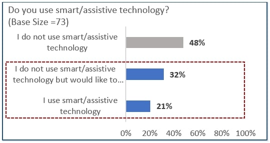 Chart highlighting that 32% of respondents stated that they would like to learn how to use smart/assistive technology while 21% already use smart/assistive technology. However 48% do not use smart/assistive technology.