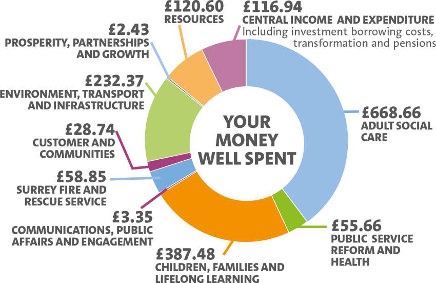 Pie chart showing budget spend. This is described in the page text that follows.