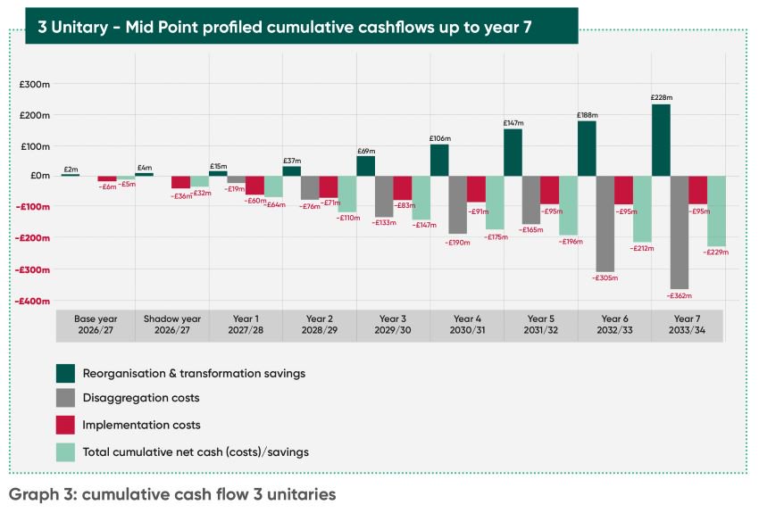 This chart shows modelled cashflows relating to Local Government Reorganisation (LGR) over a nine-year period from 2025/26, the base year for LGR planning in Surrey, through to 2033/34, seven years after vesting day of the new unitaries, for the scenario where three new unitary authorities are created in Surrey.  The chart shows that over the nine-year period there are estimated to be total cumulative reorganisation and transformation benefits of £228m, offset by total additional costs of £362m relating to disaggregating services currently provided by the County Council and total implementation costs of £95m resulting in a total cumulative net cashflow position over the nine-year period of an additional cost of £229m.