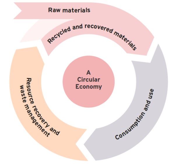 The circular economy shows the process of recycling and recovering raw materials, to then recycle and recover them after use.