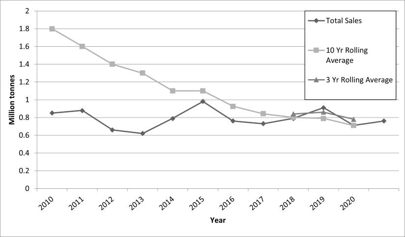 Sales of land-won primary aggregates in Surrey and the 10 and 3 year rolling average trend lines. Total sales for 2020, 0.76 million tonnes. The 10 year rolling average has continued decrease over the past 10 years from 1.8 million tonnes in 2010 to currently 0.71 million tonnes in 2010. The 3 year average for 2020 was 0.78 million tonnes. 