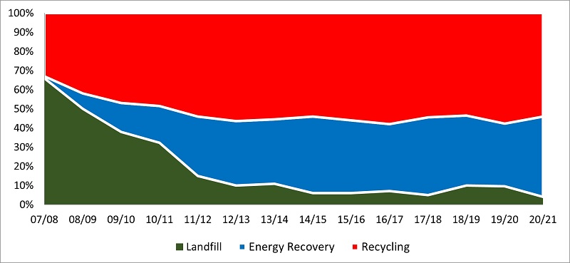 In 2020 54% of LACW arisings was recycled whilst waste being sent to landfill and energy recovery facilities decreased.