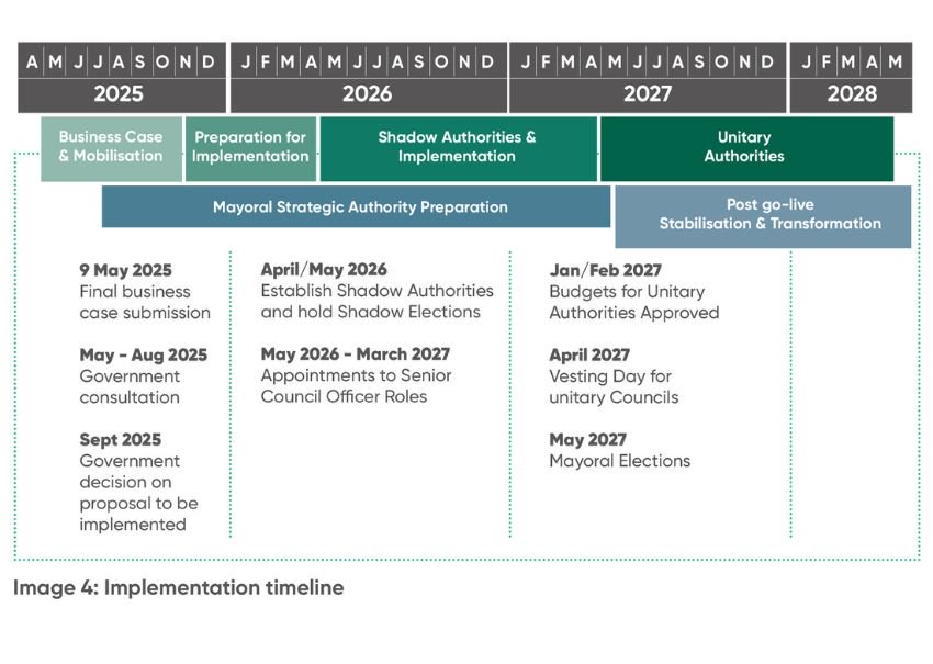 An infographic setting out the timeline for implementation. The stages are as follows: May 2025 to November 2025 Business Case and Mobilisation. November 2025 to April 2026 Preparation for Implementation. May 2026 to April 2027 Shadow Authorities and Implementation. May 2027 to May 2028 Unitary Authorities. August 2025 to May 2027 Mayoral Strategic Authority Preparation. May 2027 to May 2028 Post go-live stabilisation and transformation. 9 May 2025 Key dates: Final business case submission. May to August 2025 Government consultation. September 2025 Government decision on proposal to be implemented.  April/May 2026 Establish Shadow Authorities and hold Shadow Elections. May 2026 to March 2027 Appointments to Senior Council Officer Roles. January/February 2027 Budgets for Unitary Authorities Approved. April 2027 Vesting Day for unitary Councils. May 2027 Mayoral Elections.