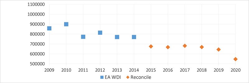 The estimated C&I waste arisings in Surrey has decreased from 644,864 in 2019 to 644,864 in 2020.