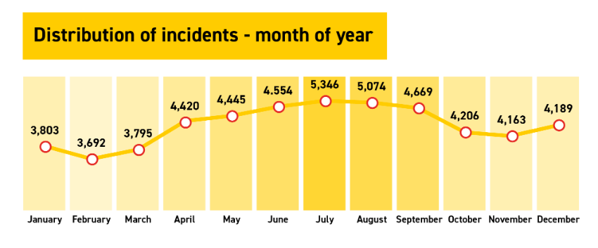 Incident numbers each month