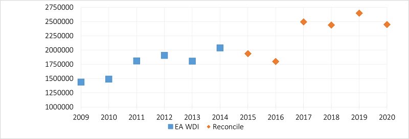 The estimated CD&E waste arisings in Surrey has decreased from 2,647,268 in 2019 to 2,449,073 in 2020.