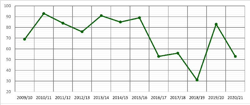 In 2020/21 53 regulation 3 related applications were validated by Surrey County Council.