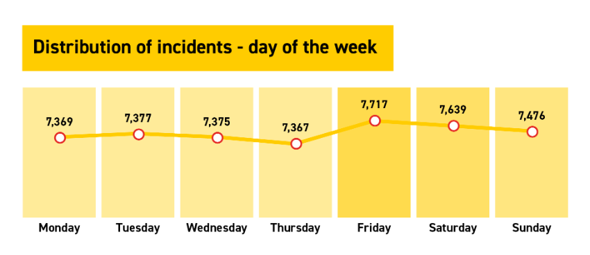 Incident numbers on days of the week