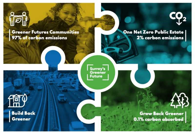 Surrey's Greener Future is made up of four prorgammes: Greener Futures Communities, 97% of carbon emissions; Build back greener; One net zero public estate, 2% carbon emissions; and Grow back greener, 0.1% carbon absorbed.