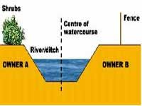 Riparian Ownership Diagram