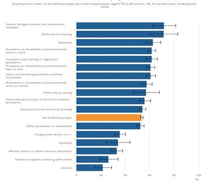  Graph 4. Below shows the employment rates of people aged 16 to 64 years captured over a six month period January to June 2020. 53% has a sight impairment, 73% had a hearing impairment. Physical disability fell under a number of the options provided including problems or disabilities connected with the legs or feet 60% and problems or disabilities connected with arms or hands 57%.