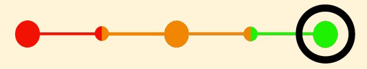 Horizontal circles on a spectrum with red on the left, orange in the middle and green at the right. There is a black circle around the green circle.