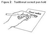 The traditional way of holding a pen – the 'tripod grip