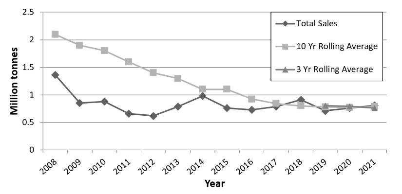 Graph described in paragraph below