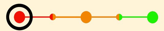 Horizontal circles on a spectrum with red on the left, orange in the middle and green at the right. There is a black circle around the red circle.