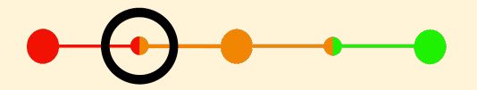 Horizontal circles on a spectrum with red on the left, orange in the middle and green at the right. There is a black circle around the red and orange circle.