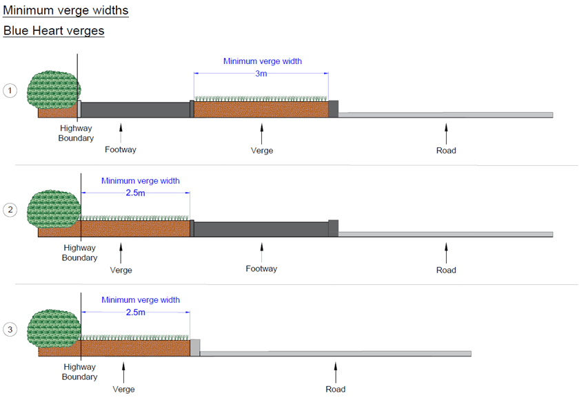 Diagram showing minimum size requirements for Blue Heart Verges. Three scenarios are illustrated: (1) A verge between the road and pavement must be at least 3 meters wide and 10 meters long. (2) A verge between the highway boundary and pavement must be at least 2.5 meters wide and 10 meters long. (3) A verge between the highway boundary and the road must also be at least 2.5 meters wide and 10 meters long.